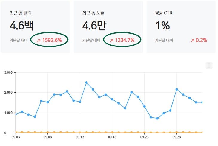 수강생 사이트의 네이버 검색 노출·클릭 리포트 캡처